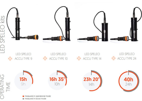 Ammonite: Led Speleo Kits