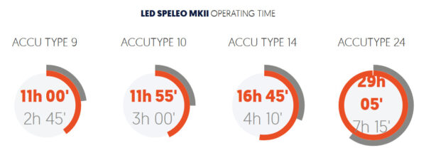 ammonite-led-speleo-markII Ammonite: Led Speleo mark II Accu Thermo Set 14-24 Ah